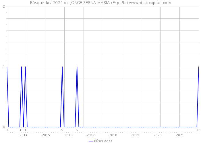 Búsquedas 2024 de JORGE SERNA MASIA (España) 