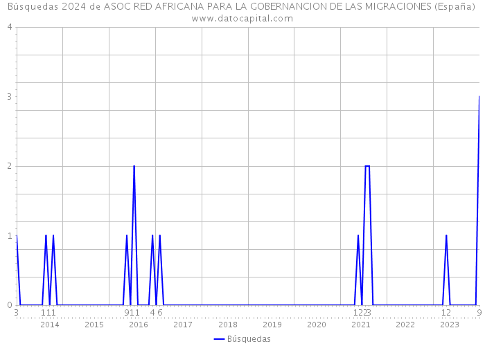 Búsquedas 2024 de ASOC RED AFRICANA PARA LA GOBERNANCION DE LAS MIGRACIONES (España) 