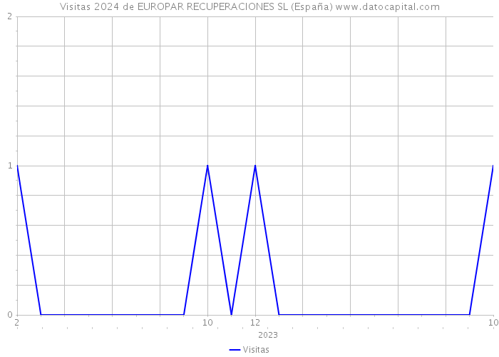 Visitas 2024 de EUROPAR RECUPERACIONES SL (España) 