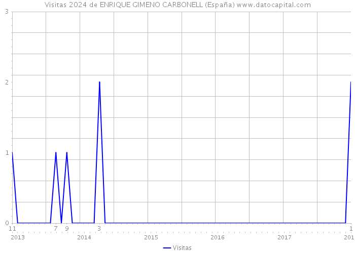 Visitas 2024 de ENRIQUE GIMENO CARBONELL (España) 