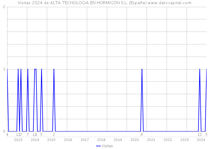 Visitas 2024 de ALTA TECNOLOGIA EN HORMIGON S.L. (España) 