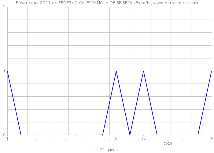 Búsquedas 2024 de FEDERACION ESPAÑOLA DE BEISBOL (España) 