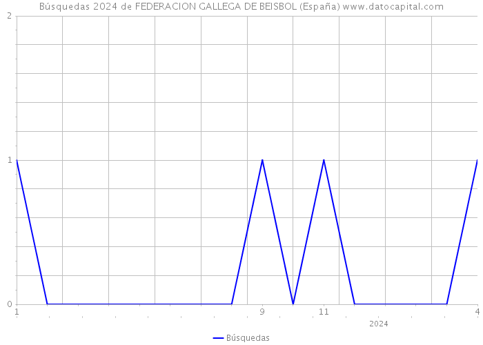 Búsquedas 2024 de FEDERACION GALLEGA DE BEISBOL (España) 