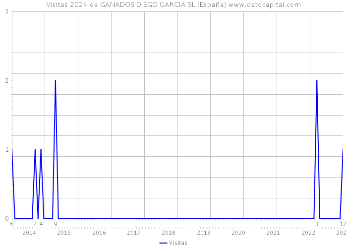 Visitas 2024 de GANADOS DIEGO GARCIA SL (España) 