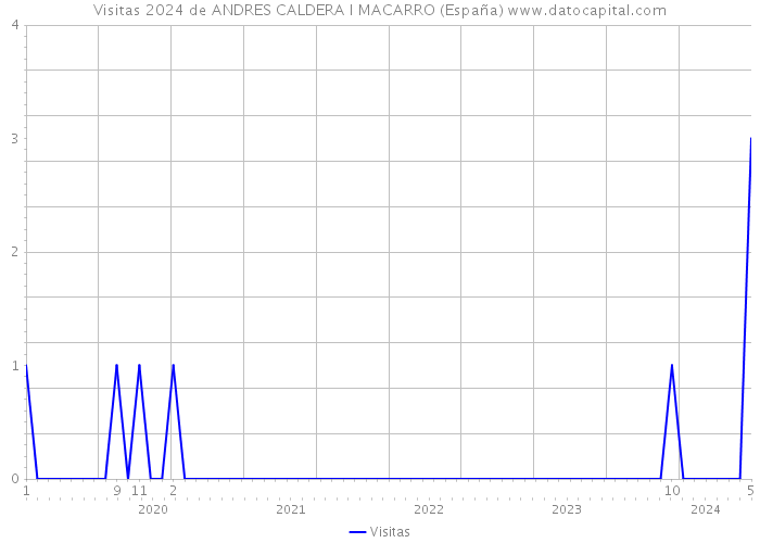 Visitas 2024 de ANDRES CALDERA I MACARRO (España) 