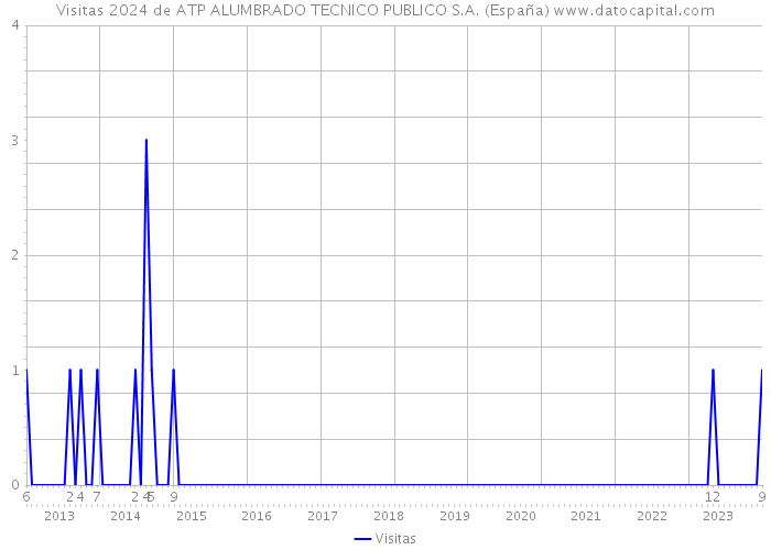 Visitas 2024 de ATP ALUMBRADO TECNICO PUBLICO S.A. (España) 