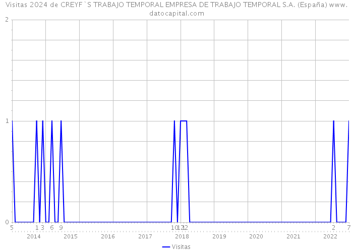 Visitas 2024 de CREYF`S TRABAJO TEMPORAL EMPRESA DE TRABAJO TEMPORAL S.A. (España) 