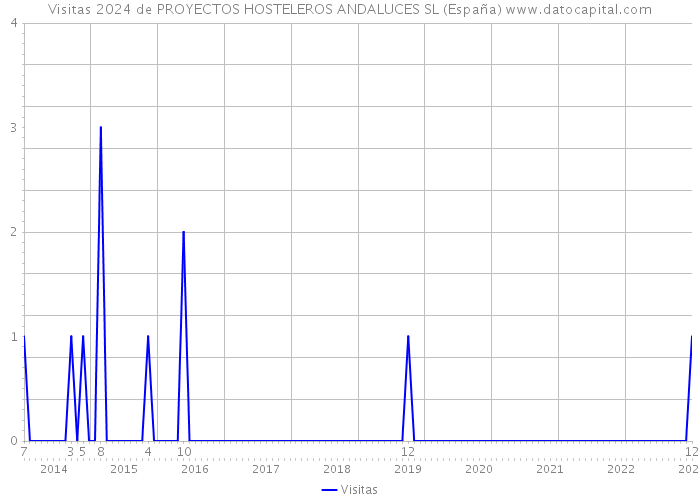 Visitas 2024 de PROYECTOS HOSTELEROS ANDALUCES SL (España) 