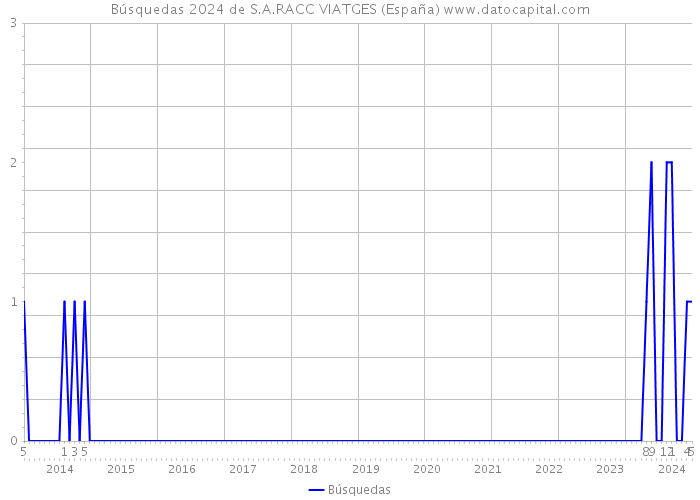 Búsquedas 2024 de S.A.RACC VIATGES (España) 