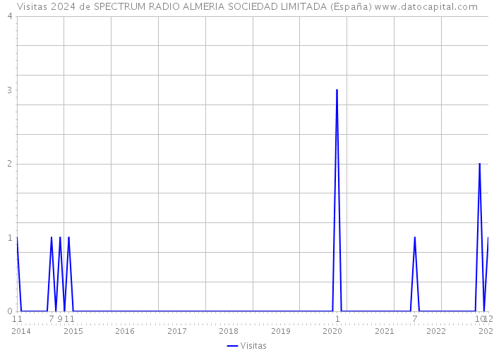 Visitas 2024 de SPECTRUM RADIO ALMERIA SOCIEDAD LIMITADA (España) 