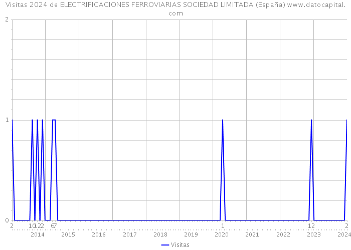 Visitas 2024 de ELECTRIFICACIONES FERROVIARIAS SOCIEDAD LIMITADA (España) 
