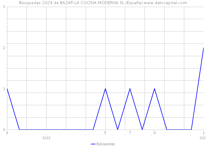Búsquedas 2024 de BAZAR LA COCINA MODERNA SL (España) 