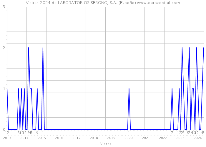 Visitas 2024 de LABORATORIOS SERONO, S.A. (España) 