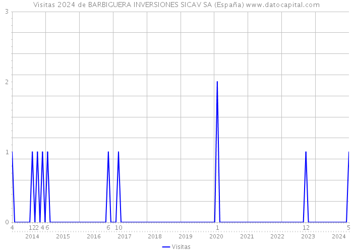 Visitas 2024 de BARBIGUERA INVERSIONES SICAV SA (España) 