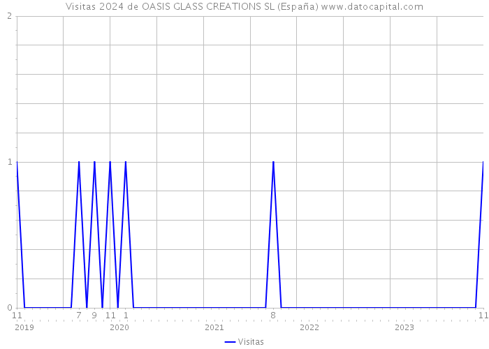 Visitas 2024 de OASIS GLASS CREATIONS SL (España) 