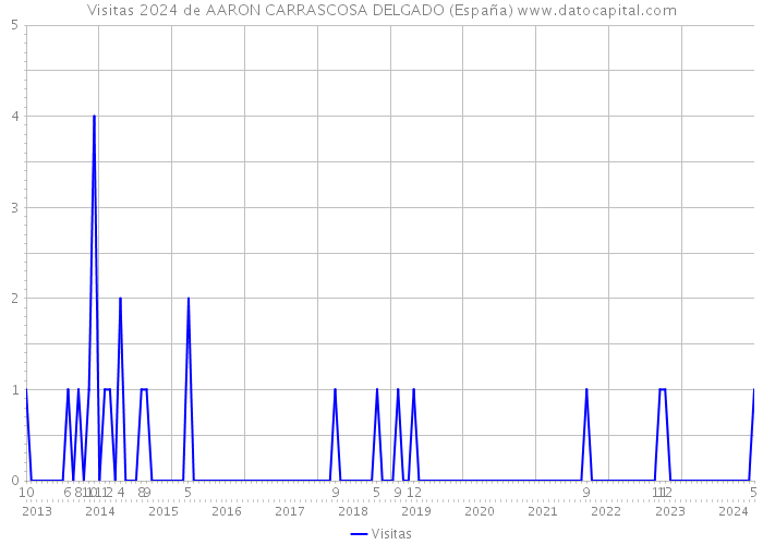 Visitas 2024 de AARON CARRASCOSA DELGADO (España) 