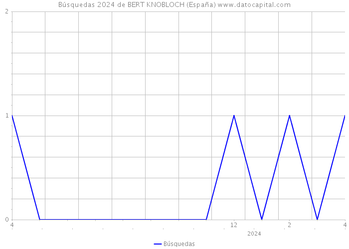 Búsquedas 2024 de BERT KNOBLOCH (España) 