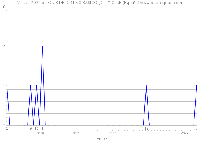 Visitas 2024 de CLUB DEPORTIVO BASICO JOLLY CLUB (España) 