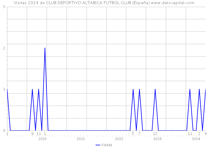 Visitas 2024 de CLUB DEPORTIVO ALTABICA FUTBOL CLUB (España) 