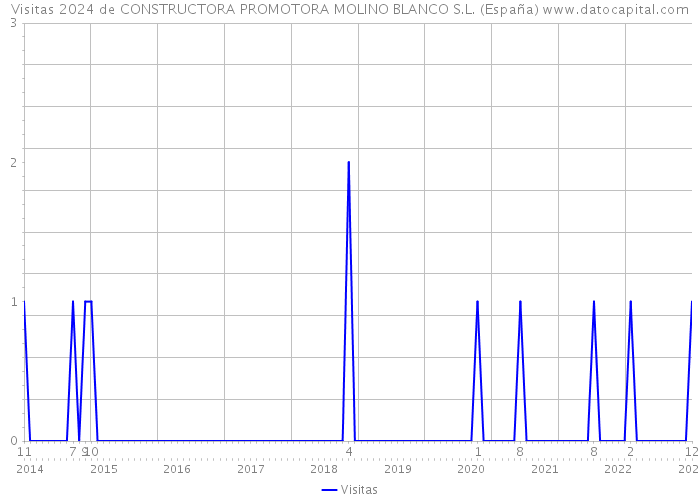 Visitas 2024 de CONSTRUCTORA PROMOTORA MOLINO BLANCO S.L. (España) 