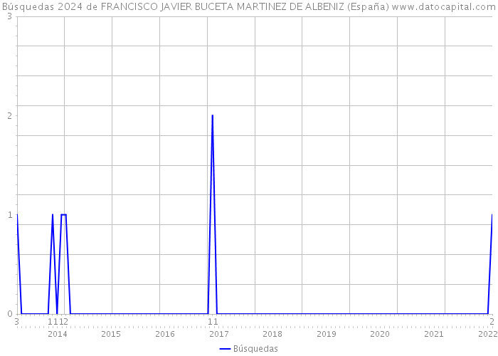 Búsquedas 2024 de FRANCISCO JAVIER BUCETA MARTINEZ DE ALBENIZ (España) 