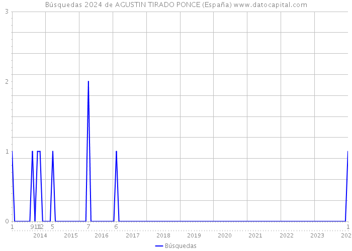 Búsquedas 2024 de AGUSTIN TIRADO PONCE (España) 