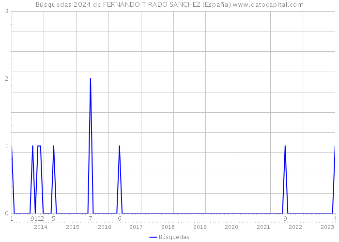 Búsquedas 2024 de FERNANDO TIRADO SANCHEZ (España) 