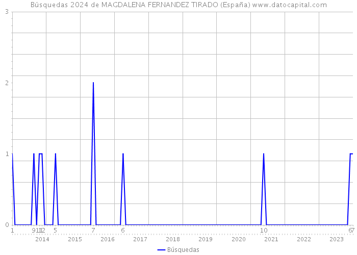 Búsquedas 2024 de MAGDALENA FERNANDEZ TIRADO (España) 