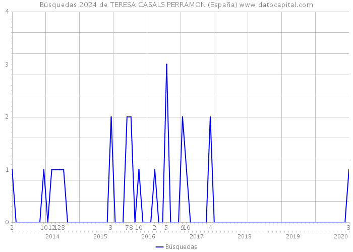 Búsquedas 2024 de TERESA CASALS PERRAMON (España) 