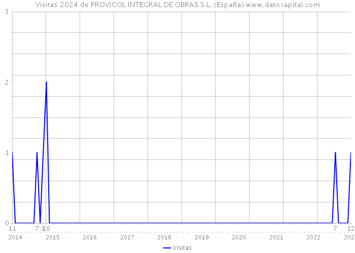 Visitas 2024 de PROVICOL INTEGRAL DE OBRAS S.L. (España) 