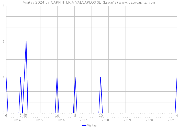 Visitas 2024 de CARPINTERIA VALCARLOS SL. (España) 