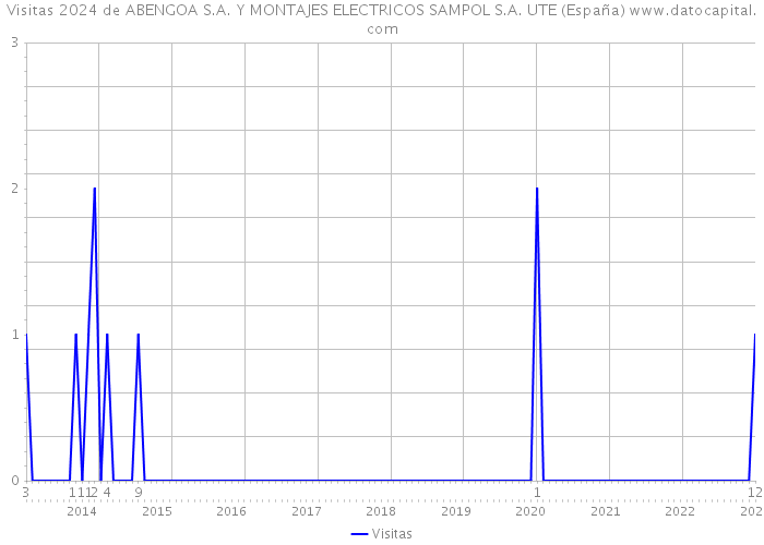 Visitas 2024 de ABENGOA S.A. Y MONTAJES ELECTRICOS SAMPOL S.A. UTE (España) 