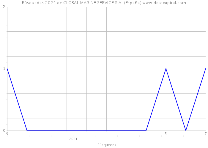 Búsquedas 2024 de GLOBAL MARINE SERVICE S.A. (España) 