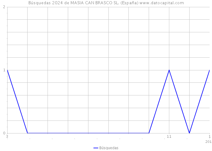 Búsquedas 2024 de MASIA CAN BRASCO SL. (España) 
