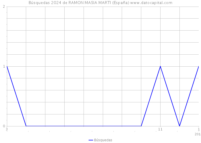 Búsquedas 2024 de RAMON MASIA MARTI (España) 