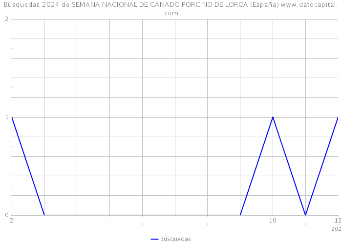 Búsquedas 2024 de SEMANA NACIONAL DE GANADO PORCINO DE LORCA (España) 