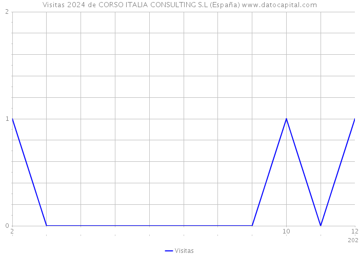 Visitas 2024 de CORSO ITALIA CONSULTING S.L (España) 
