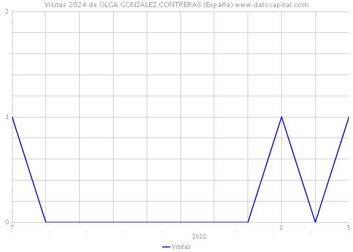 Visitas 2024 de OLGA GONZALEZ CONTRERAS (España) 