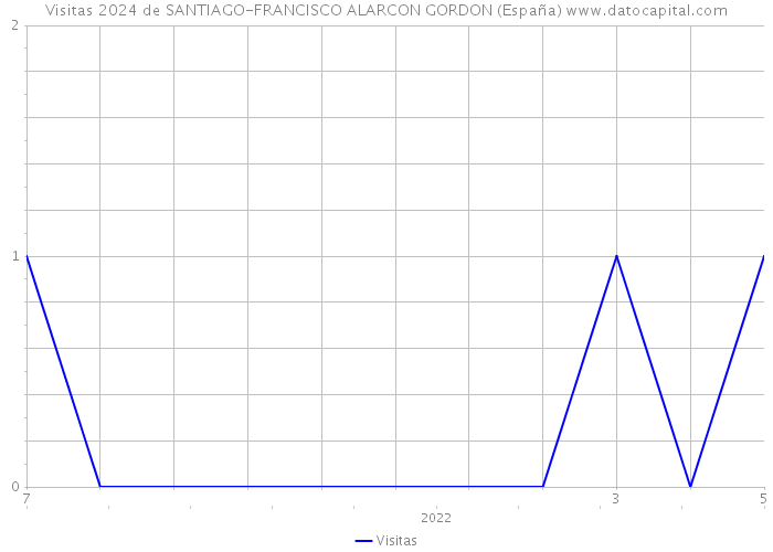 Visitas 2024 de SANTIAGO-FRANCISCO ALARCON GORDON (España) 