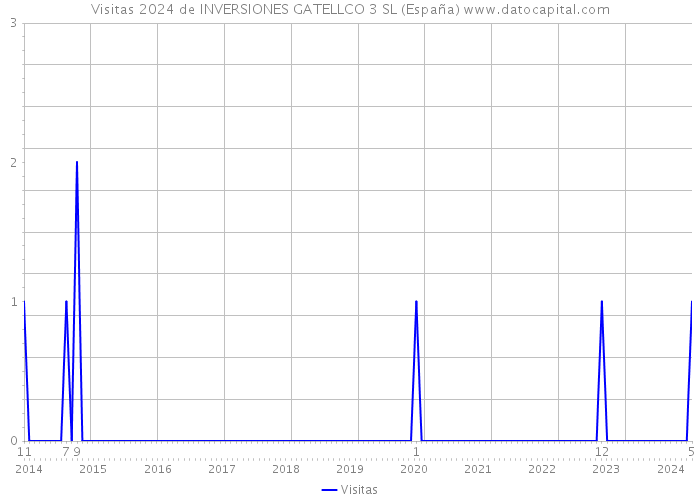 Visitas 2024 de INVERSIONES GATELLCO 3 SL (España) 