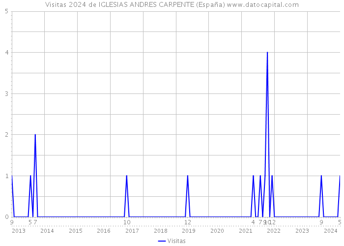 Visitas 2024 de IGLESIAS ANDRES CARPENTE (España) 