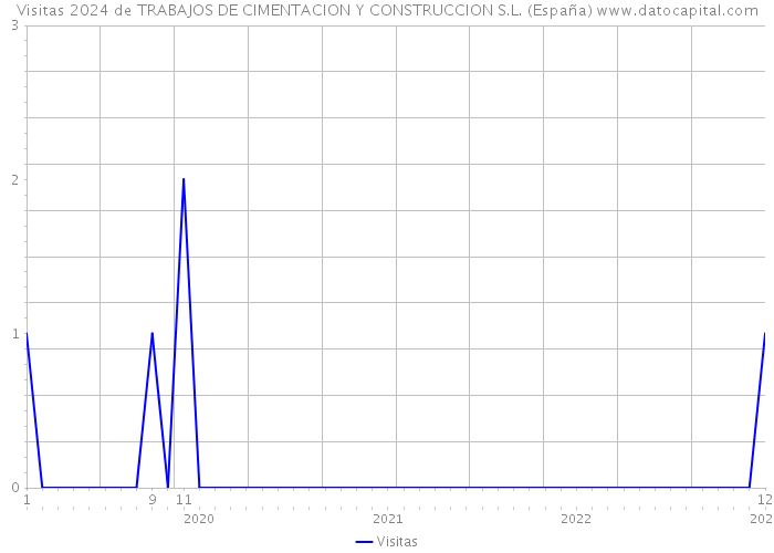 Visitas 2024 de TRABAJOS DE CIMENTACION Y CONSTRUCCION S.L. (España) 
