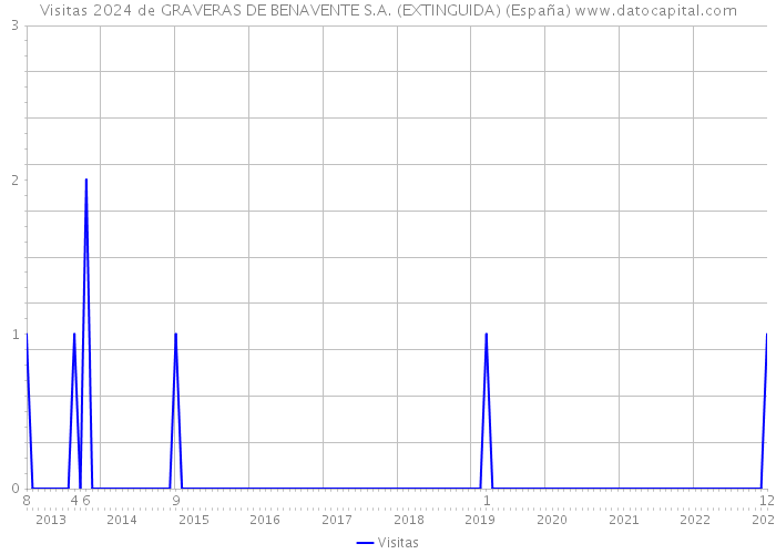 Visitas 2024 de GRAVERAS DE BENAVENTE S.A. (EXTINGUIDA) (España) 
