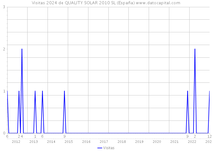 Visitas 2024 de QUALITY SOLAR 2010 SL (España) 