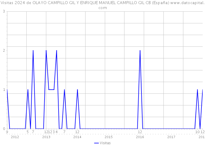 Visitas 2024 de OLAYO CAMPILLO GIL Y ENRIQUE MANUEL CAMPILLO GIL CB (España) 
