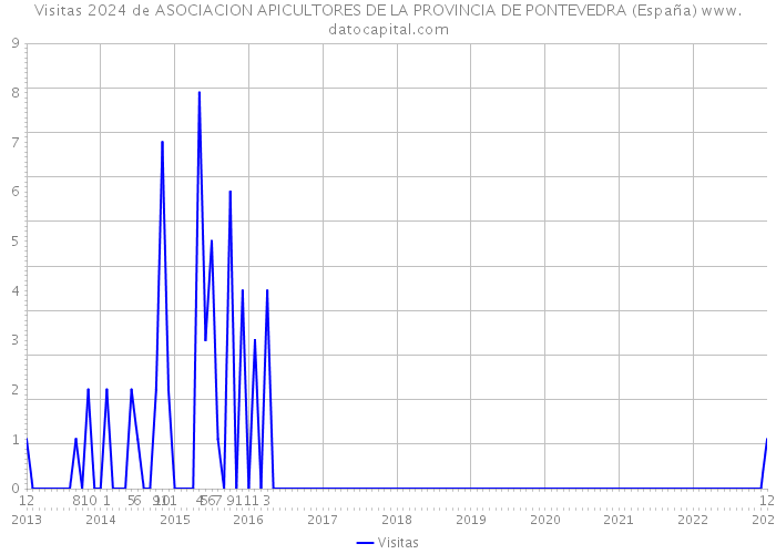 Visitas 2024 de ASOCIACION APICULTORES DE LA PROVINCIA DE PONTEVEDRA (España) 