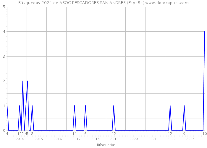Búsquedas 2024 de ASOC PESCADORES SAN ANDRES (España) 