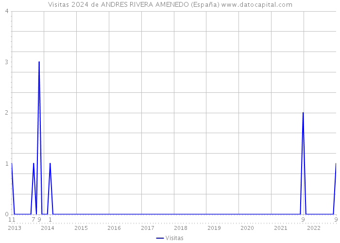 Visitas 2024 de ANDRES RIVERA AMENEDO (España) 