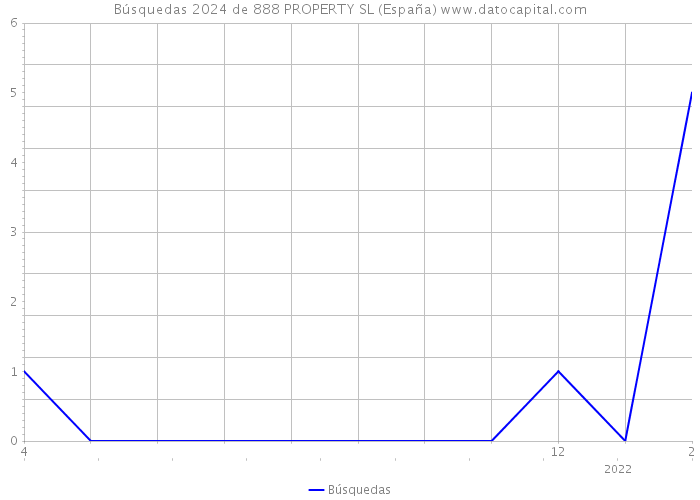 Búsquedas 2024 de 888 PROPERTY SL (España) 