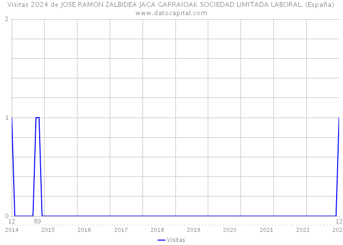 Visitas 2024 de JOSE RAMON ZALBIDEA JACA GARRAIOAK SOCIEDAD LIMITADA LABORAL. (España) 